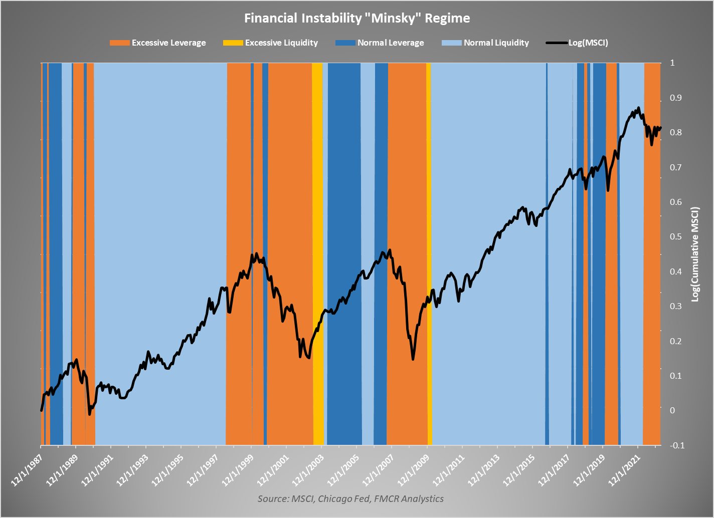 Financial Conditions and Macroeconomic Performance: Essays